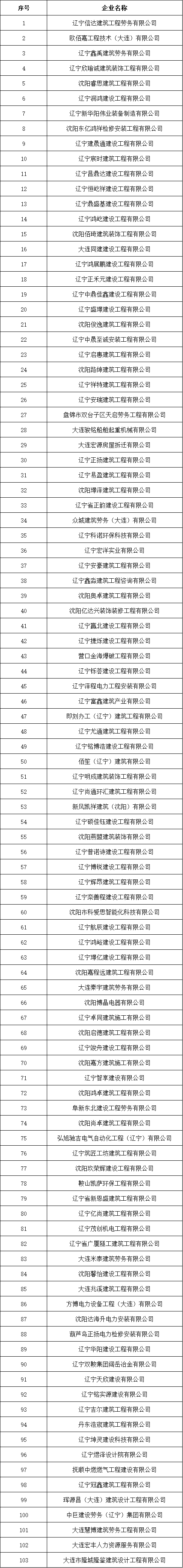 遼寧住建廳發(fā)布核準(zhǔn)2025年7月建筑施工企業(yè)安全生產(chǎn)許可證的公告