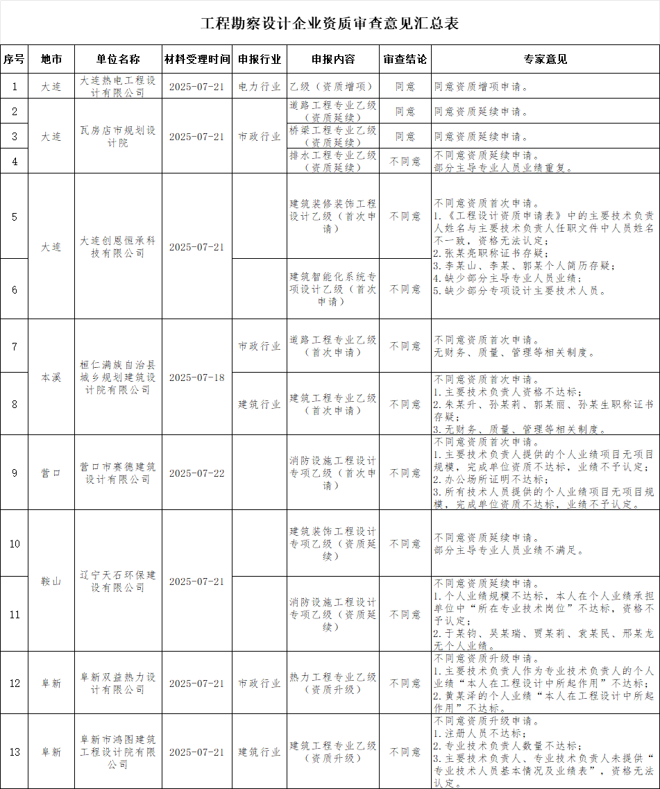 遼寧住建廳2025年第二十九批工程勘察設(shè)計企業(yè)資質(zhì)審查意見的公示