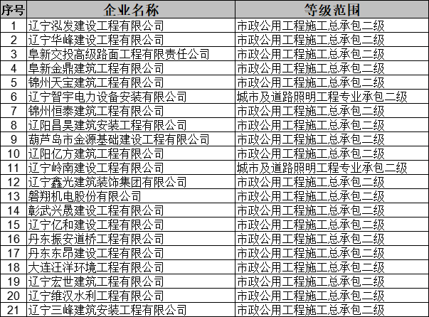 遼寧住建廳發(fā)布2025年第二十九批建筑業(yè)（市政方面）企業(yè)資質(zhì)的公告