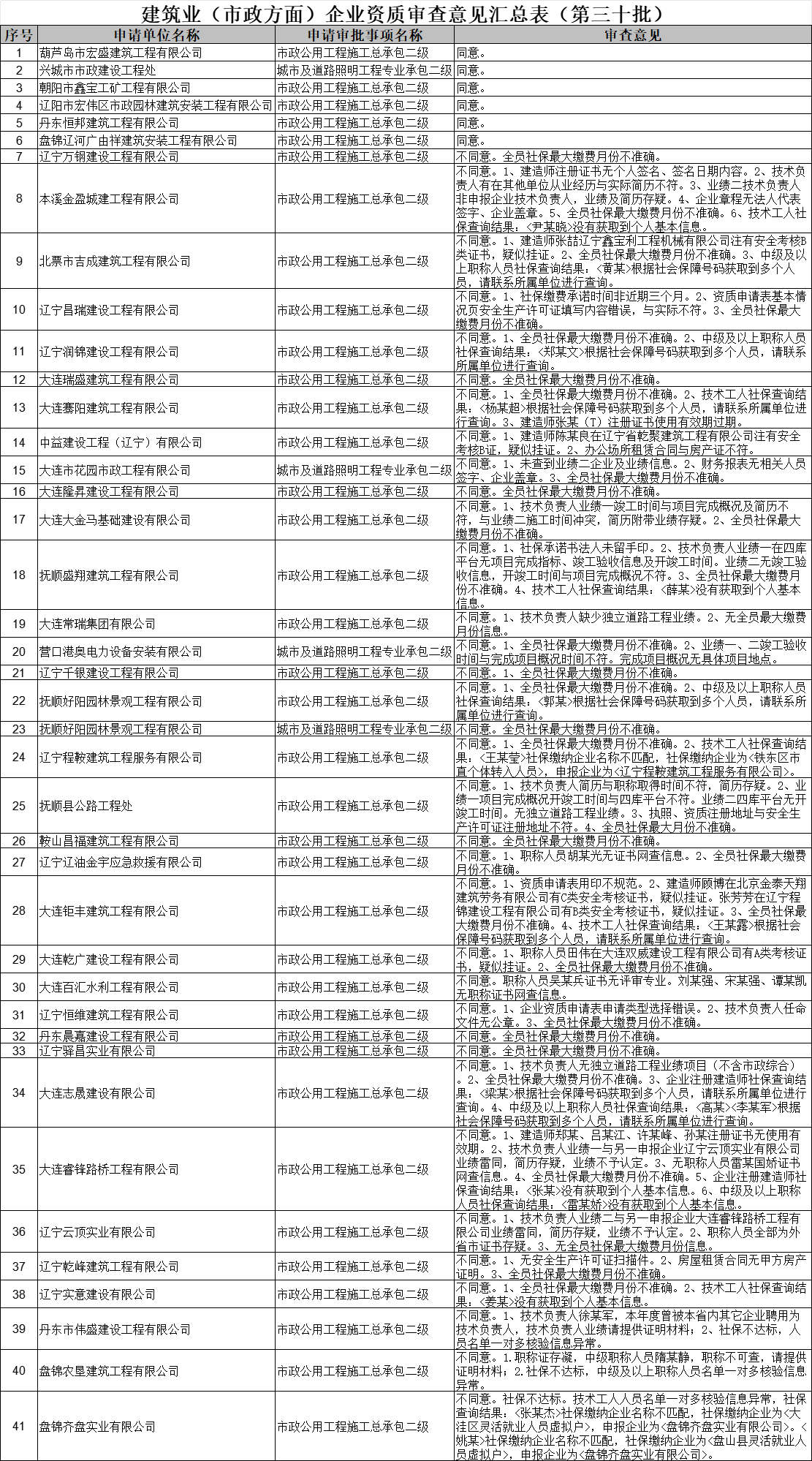 遼寧住建廳2025年第三十批建筑業(yè)（市政方面）企業(yè)資質(zhì)審查意見的公示