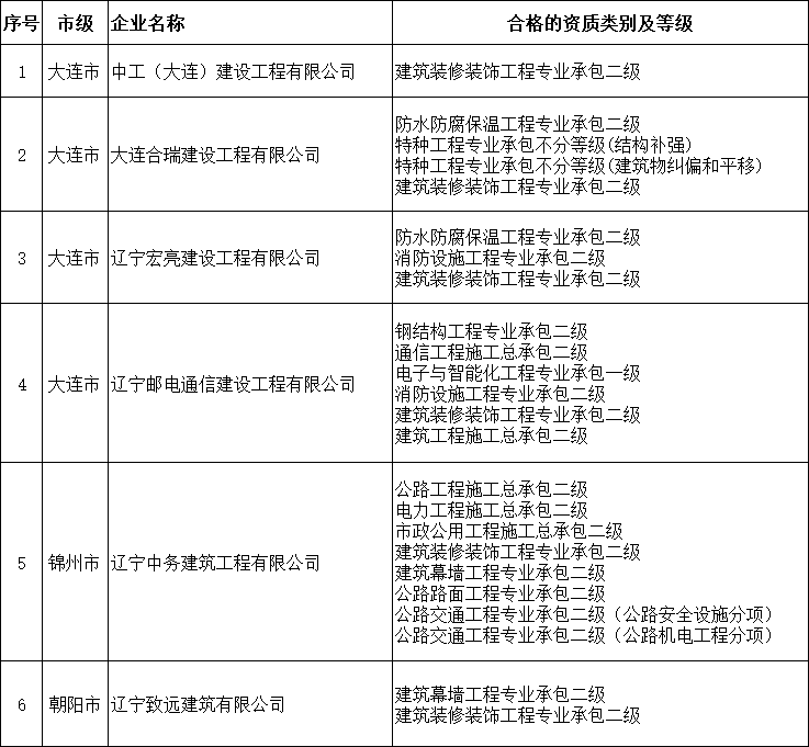 遼寧住建廳發(fā)布核準(zhǔn)2025年第二十二批建筑業(yè)企業(yè)資質(zhì)延續(xù)的公告