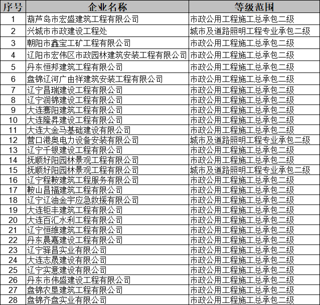遼寧住建廳發布核準2025年第三十批建筑業（市政方面）企業資質的公告